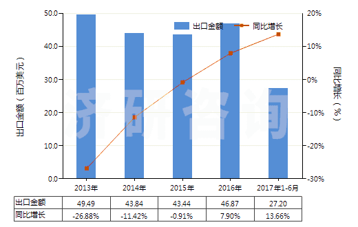 2013-2017年6月中國(guó)碳酸鋯(HS28369950)出口總額及增速統(tǒng)計(jì) 2013-2017年6月中國(guó)碳酸鋯(HS28369950)出口總額及增速統(tǒng)計(jì)